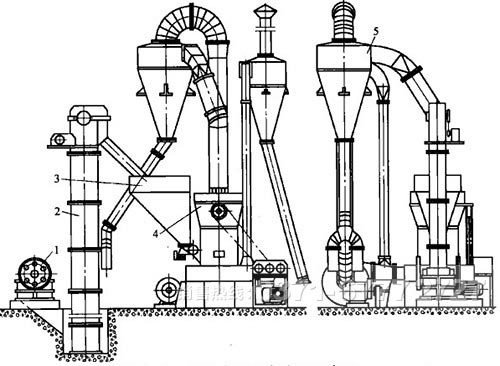 方解石超細(xì)磨粉機(jī)