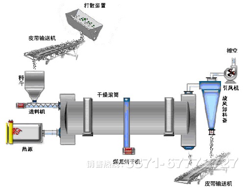 煤泥烘干機