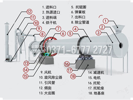 大型烘干機內部結構