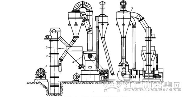 三環(huán)中速微粉磨粉機(jī)結(jié)構(gòu)