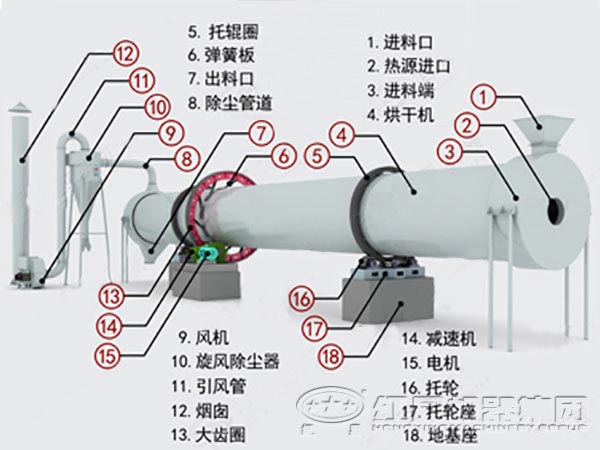 單筒烘干機結構