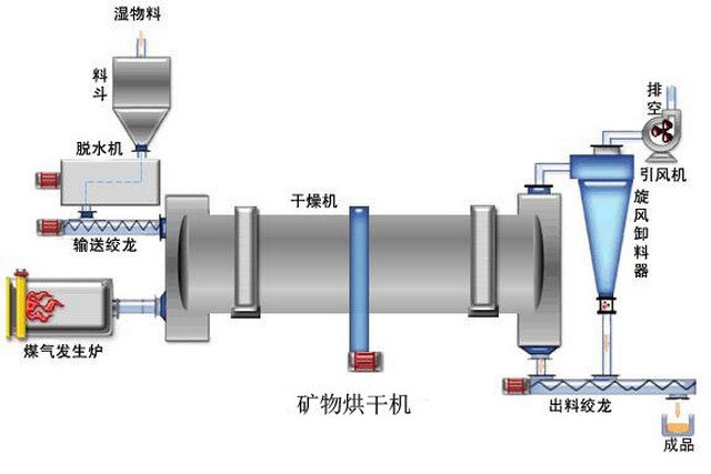 焦炭烘干機原理圖