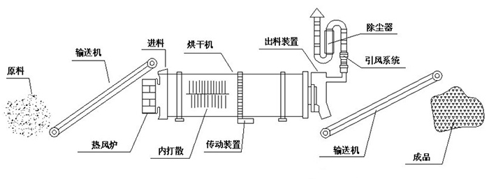 河砂烘干機(jī)結(jié)構(gòu)