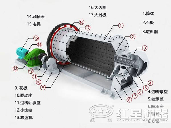 節(jié)能球磨機內(nèi)部結構