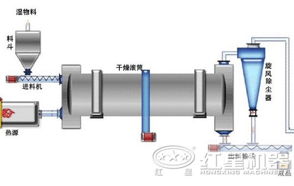 石油焦烘干機原理