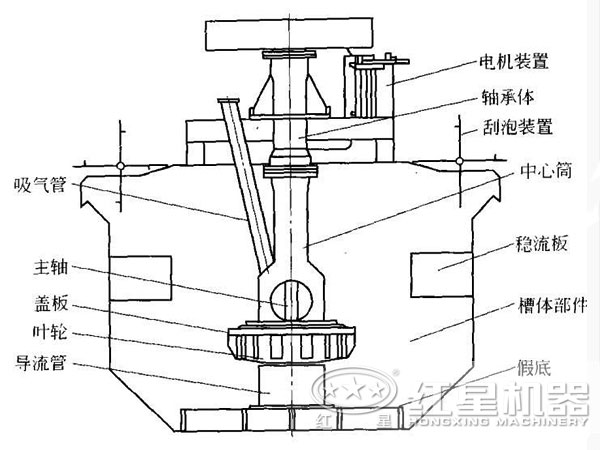 鎳礦浮選機內部結構