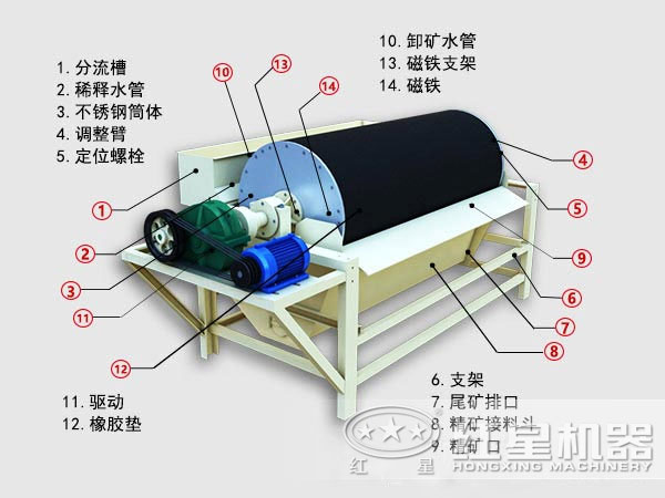 煤炭磁選機內(nèi)部結構