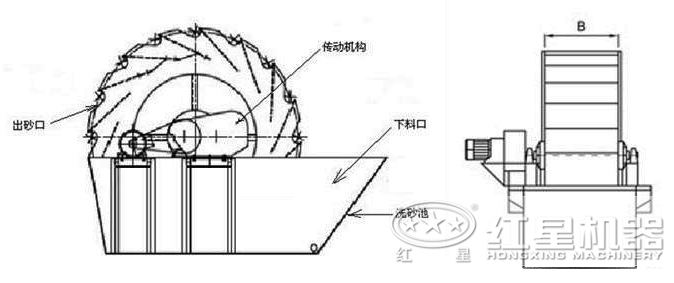 石粉洗砂機(jī)內(nèi)部結(jié)構(gòu)