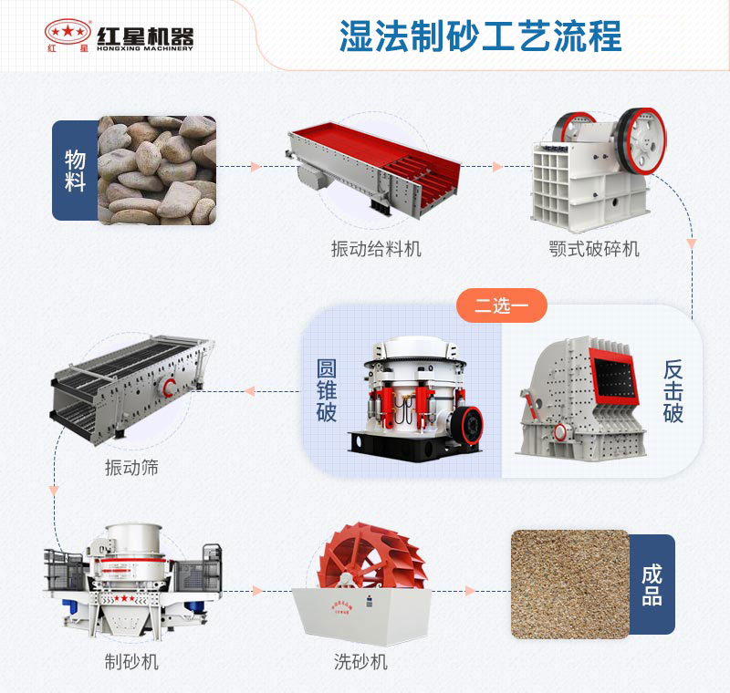 濕法制砂工藝流程圖