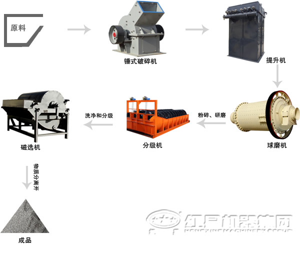 磁選工藝流程圖