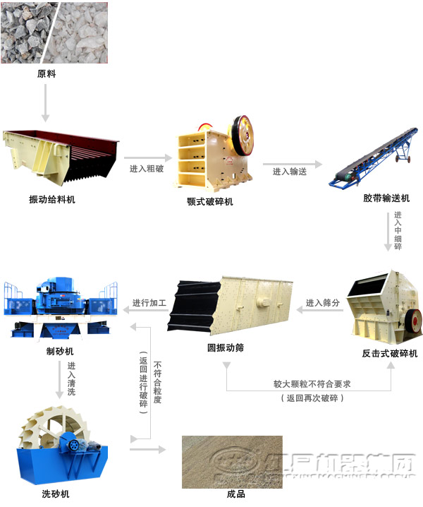 由高產制砂機配合組成的人工機制砂生產線生產工藝