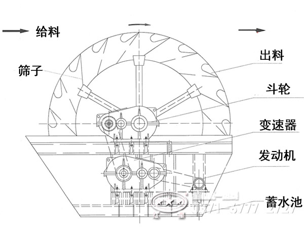 葉輪洗砂機內部結構