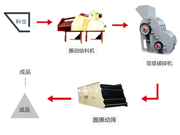 由無篩底雙級破碎機配合組成的煤泥破碎生產工藝