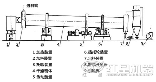 沙子烘干機結構圖