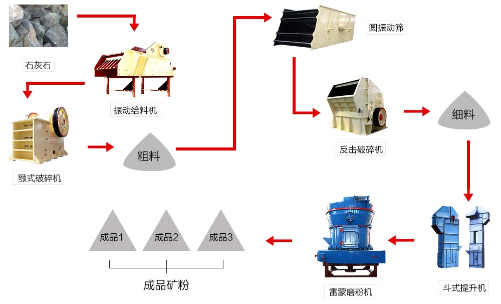 由雷蒙磨粉機配合組成的石灰石磨粉生產線