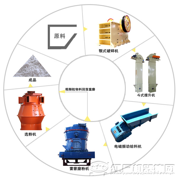 由雷蒙磨粉機配合組成的粉煤灰磨粉加工生產線