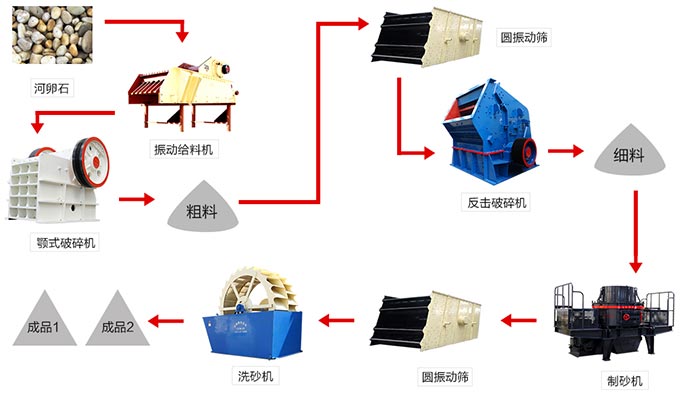 河卵石機(jī)制砂生產(chǎn)線常見設(shè)備配置