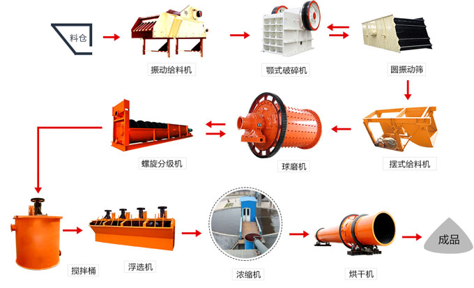 銻礦選礦工藝流程