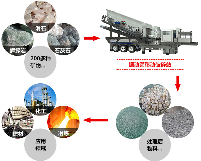 車載移動(dòng)石子破碎機(jī)應(yīng)用領(lǐng)域