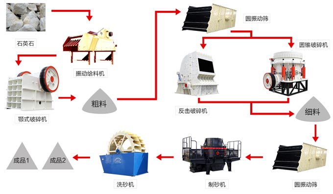 石英砂生產線工藝流程