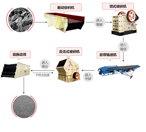 尾礦石破碎生產(chǎn)線工藝流程