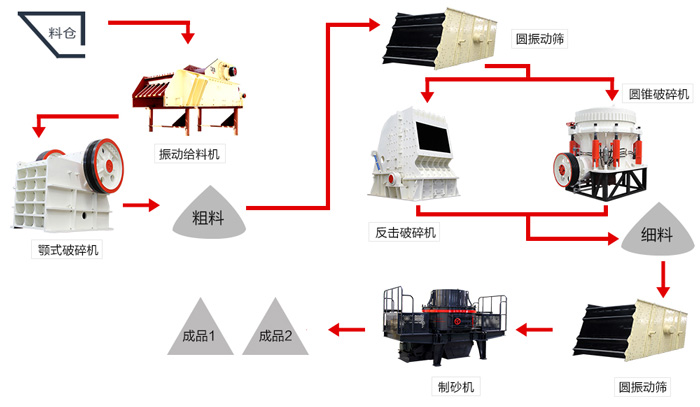 開(kāi)辦機(jī)制砂廠要多少錢？與您選搭的制砂設(shè)備有很大關(guān)系