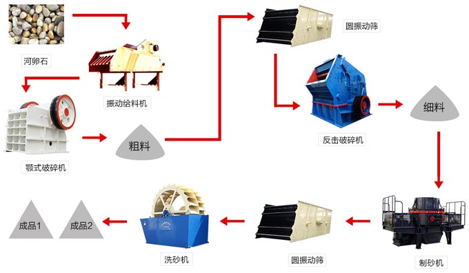 河卵石破碎生產(chǎn)工藝流程