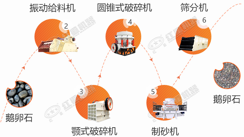 鵝卵石機(jī)制沙生產(chǎn)流程之一