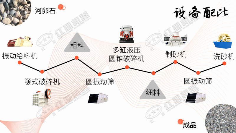 河卵石機制砂生產線設備配比