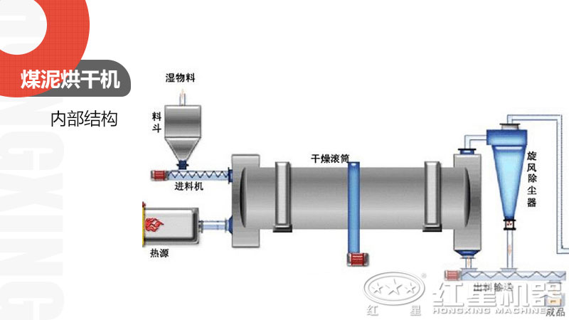 煤泥烘干機(jī)內(nèi)部結(jié)構(gòu)