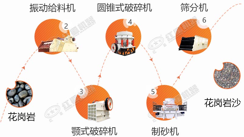 花崗巖生產線流程之一