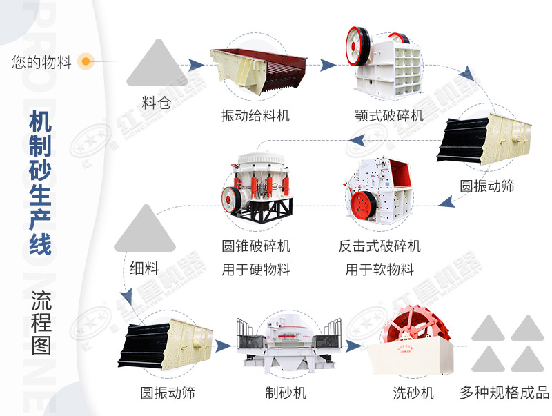 制砂生產線工作流程圖