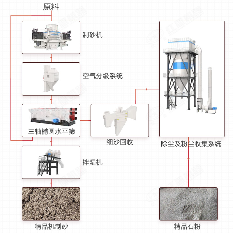 S7系列干法制砂工藝流程圖